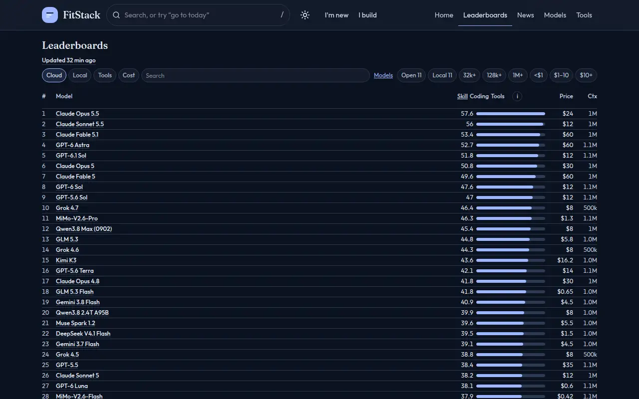 FitStack leaderboards in dark mode. Rankings for models, tools, and languages.